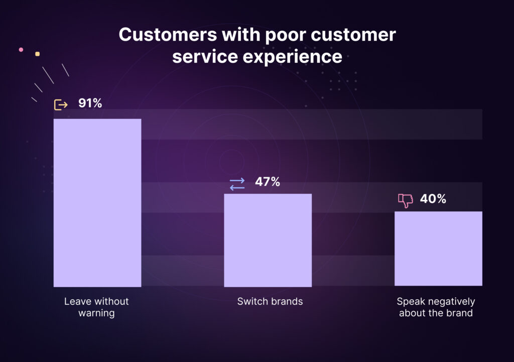 Statistics showing the impact of poor customer service: 91% of customers leave without warning, 47% switch brands, and 40% speak negatively about the brand.