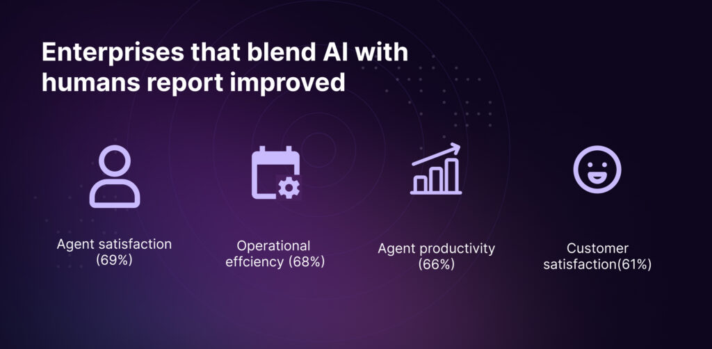 Statistics showing the benefits for enterprises blending AI with human efforts, including improved agent satisfaction, operational efficiency, agent productivity, and customer satisfaction.