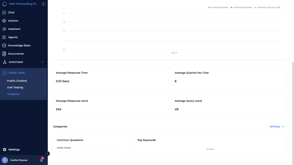 Odin AI analytics dashboard showing average response time, average queries per chat, average response words, average query words, categories, and top keywords.