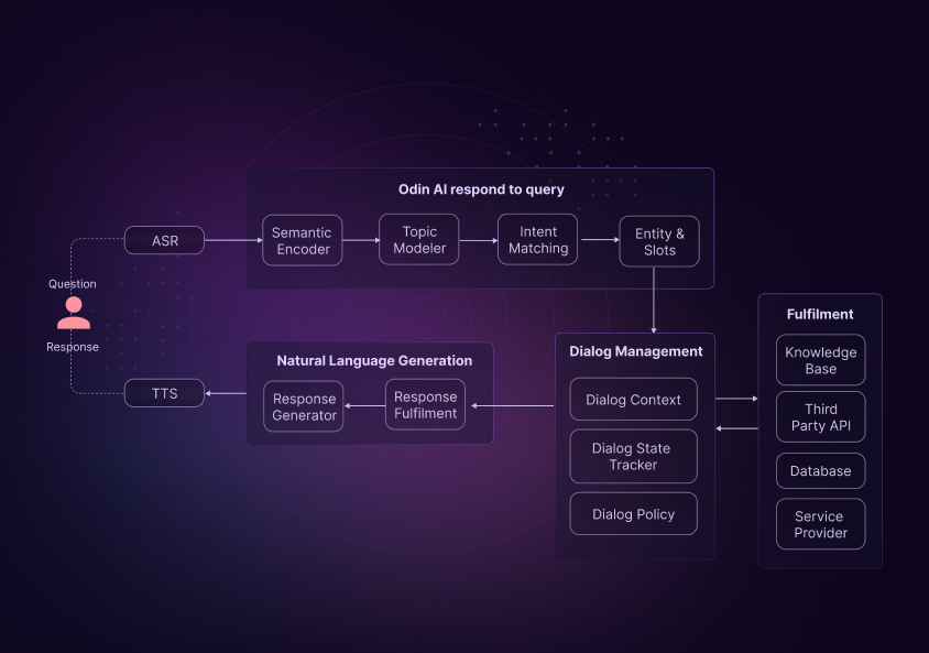 Flowchart depicting Odin AI's conversational AI process, including Automatic Speech Recognition (ASR), Semantic Encoder, Topic Modeler, Intent Matching, Entity & Slots, Natural Language Generation (NLG), and fulfillment.