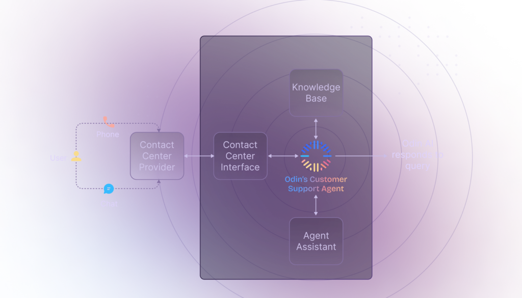 Odin AI's customer support agent process flow, demonstrating interaction between user, contact center provider, and Odin AI's customer support agent with integrated knowledge base and agent assistant.