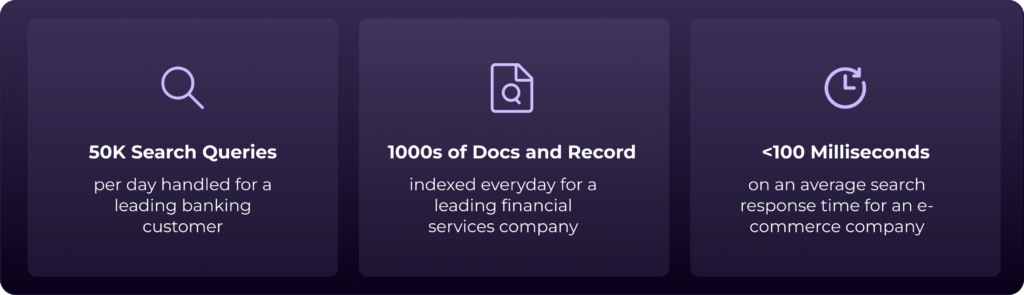 Performance metrics showcasing Odin AI handling 50K search queries per day, indexing thousands of documents daily, and achieving search response times under 100 milliseconds.