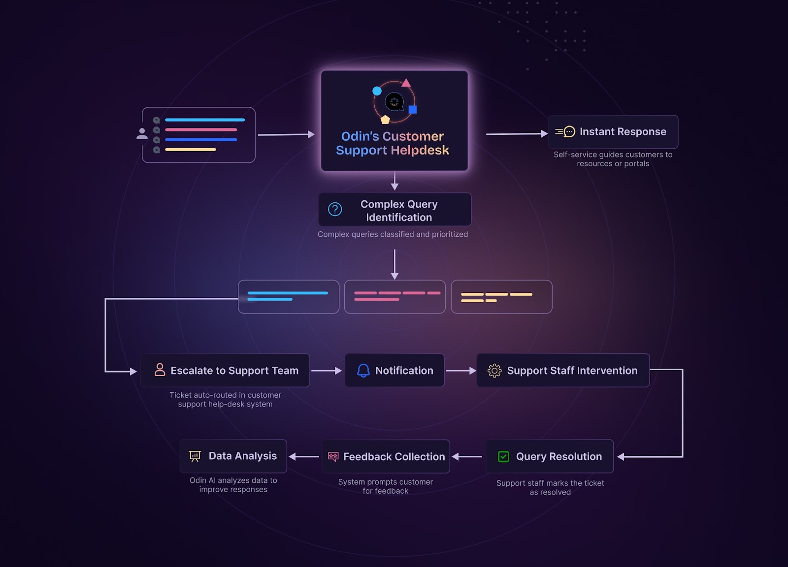 Odin AI automated customer support flow