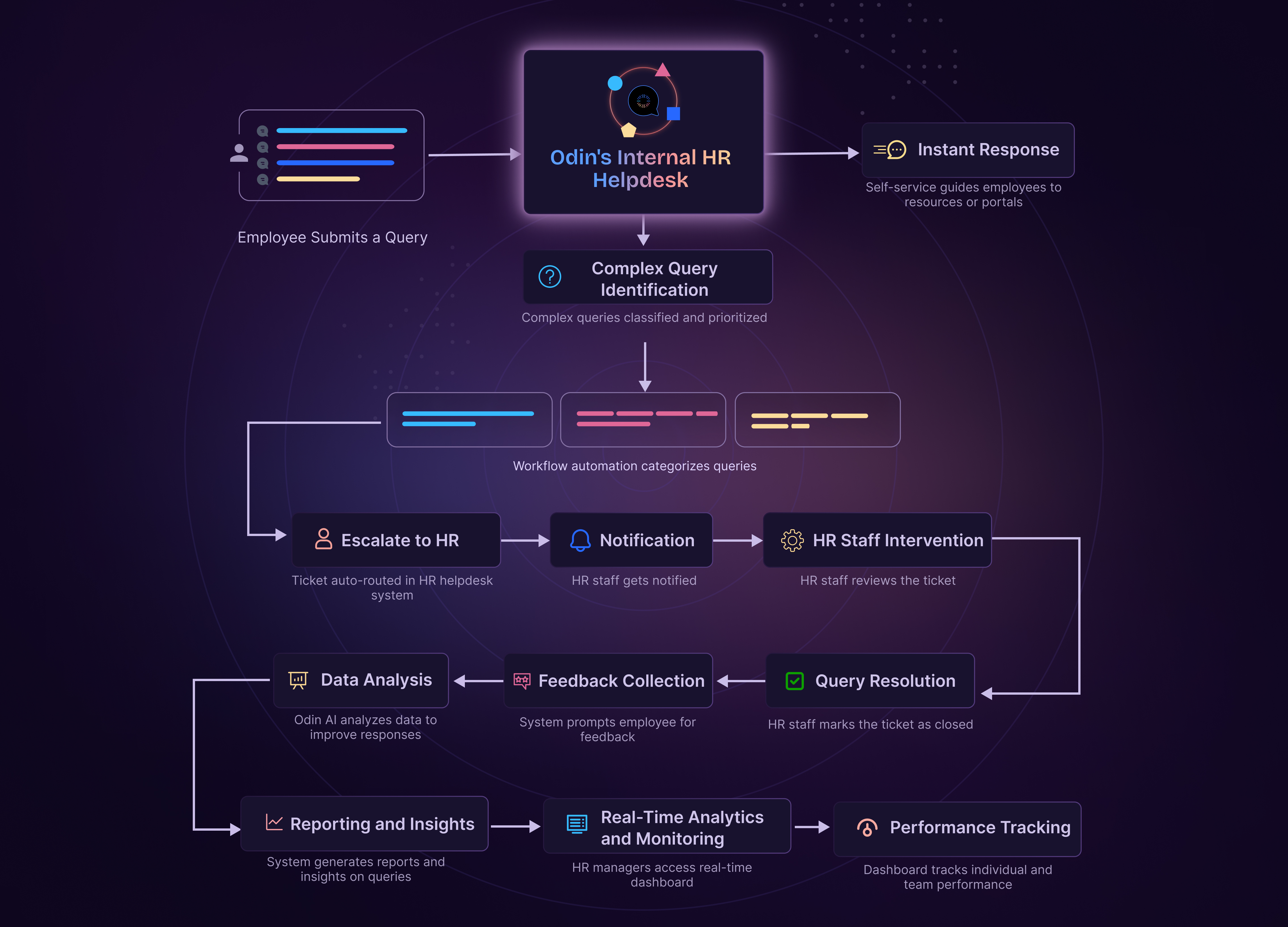 Odin AI's Internal HR Helpdesk process flow, showing the automation and handling of employee queries, from submission to resolution and performance tracking.