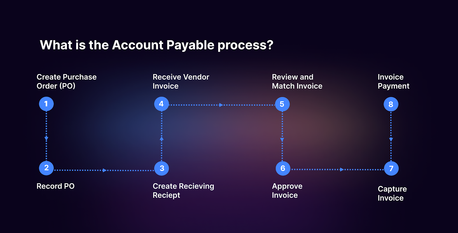 Odin AI account payable process