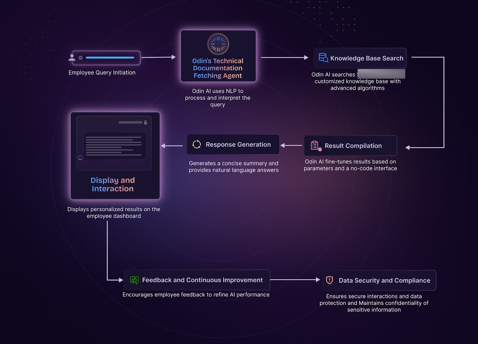 Odin AI for document analysis flow