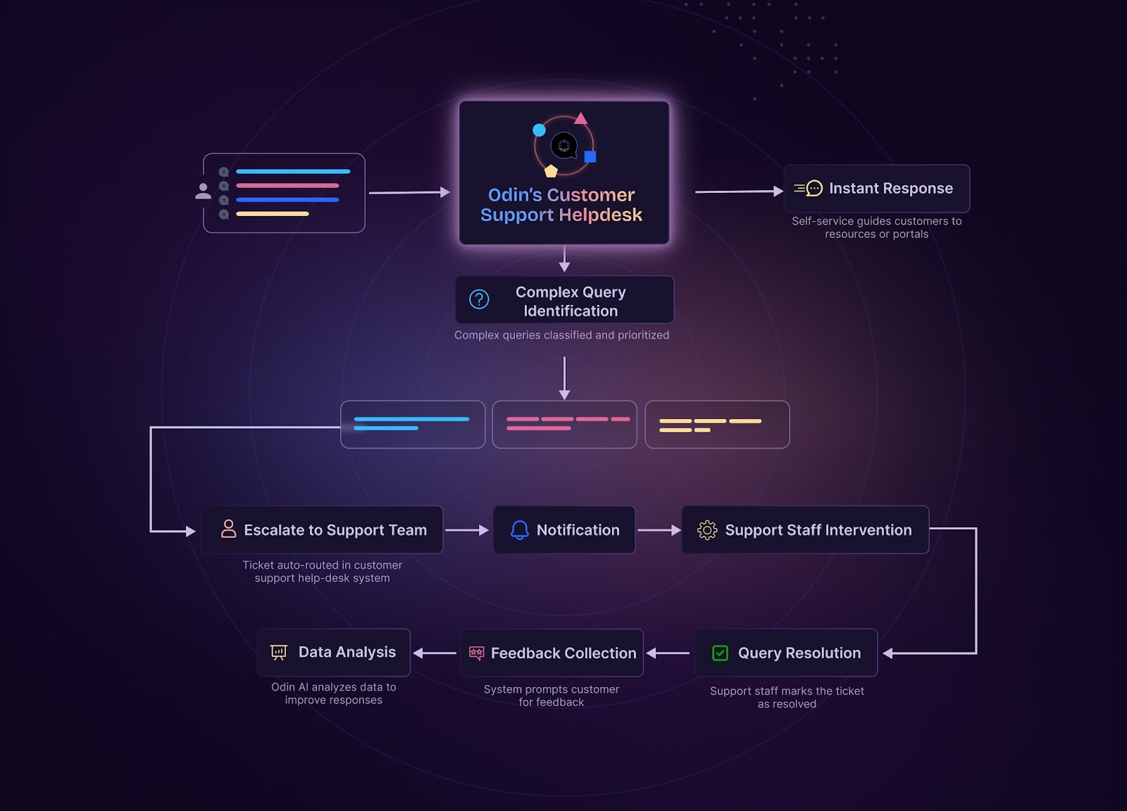 Odin customer support flow