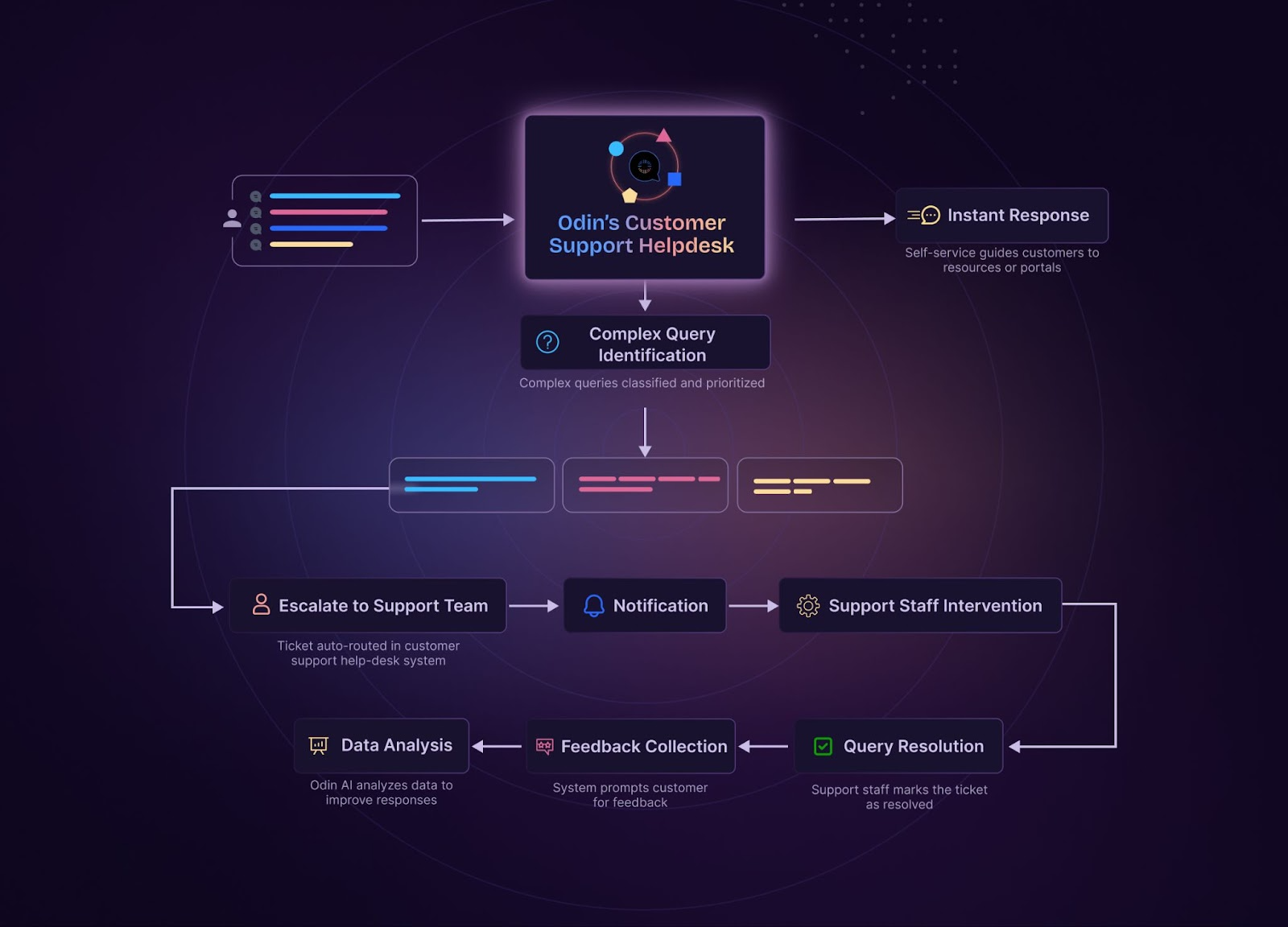 Odin AI customer service flow