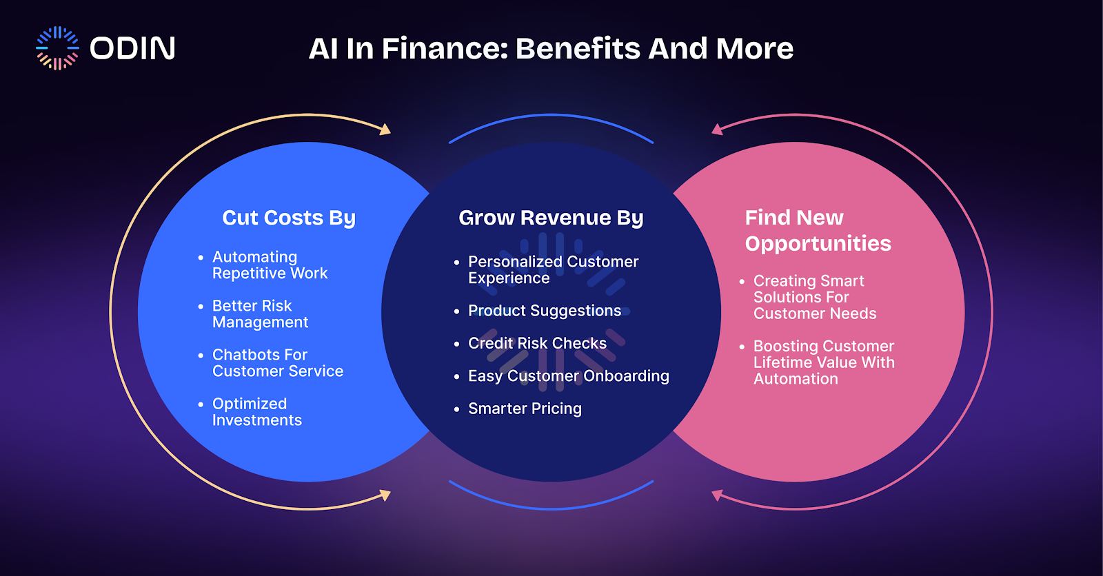 Odin AI in finance