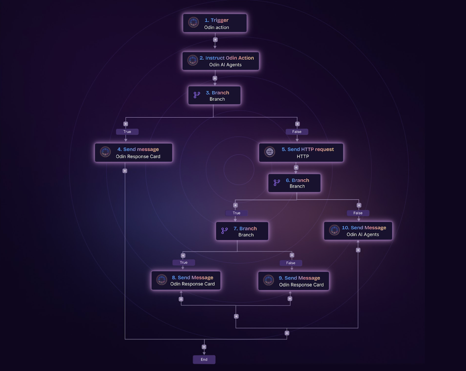 Odin workflow automation steps