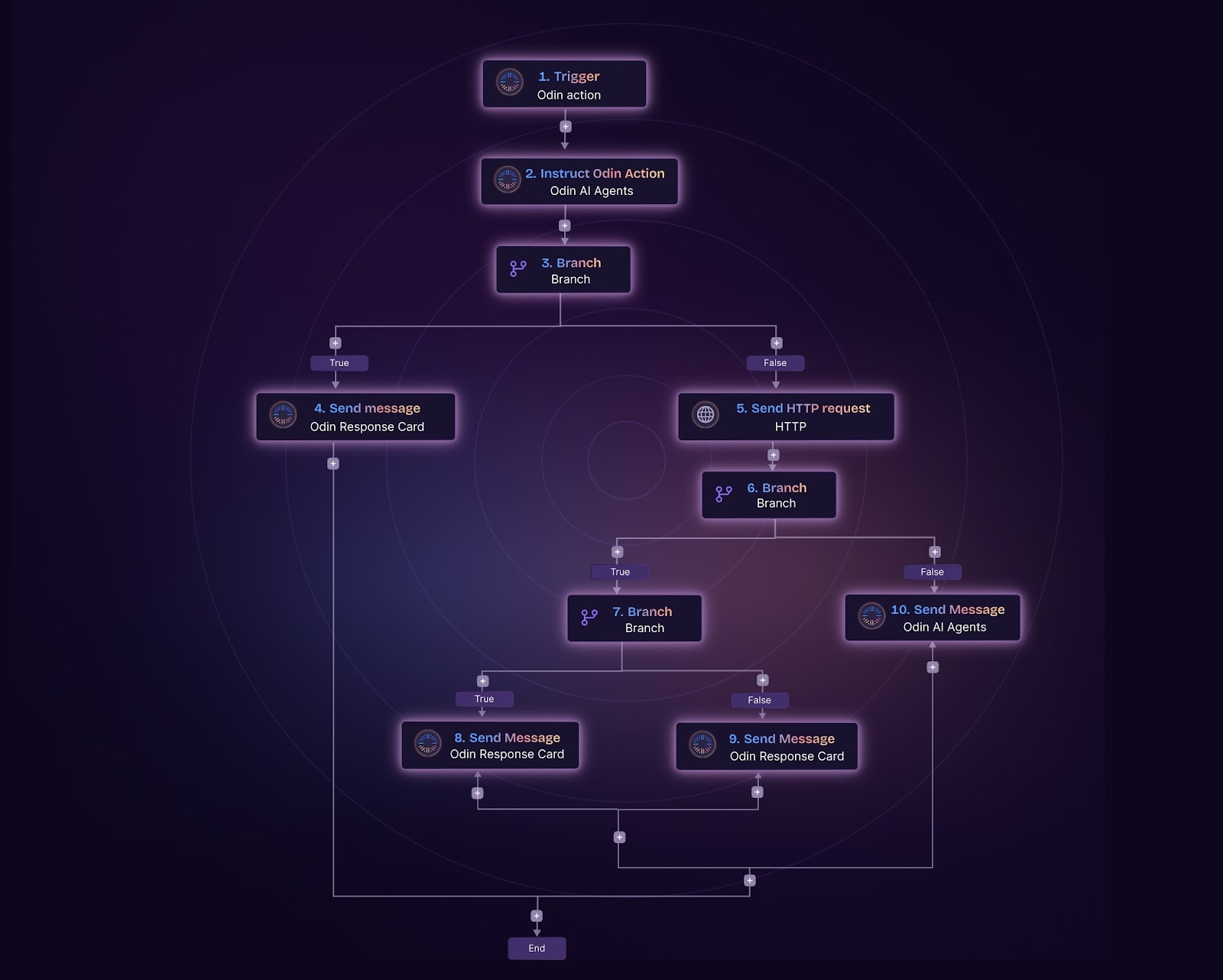 Odin automation flow