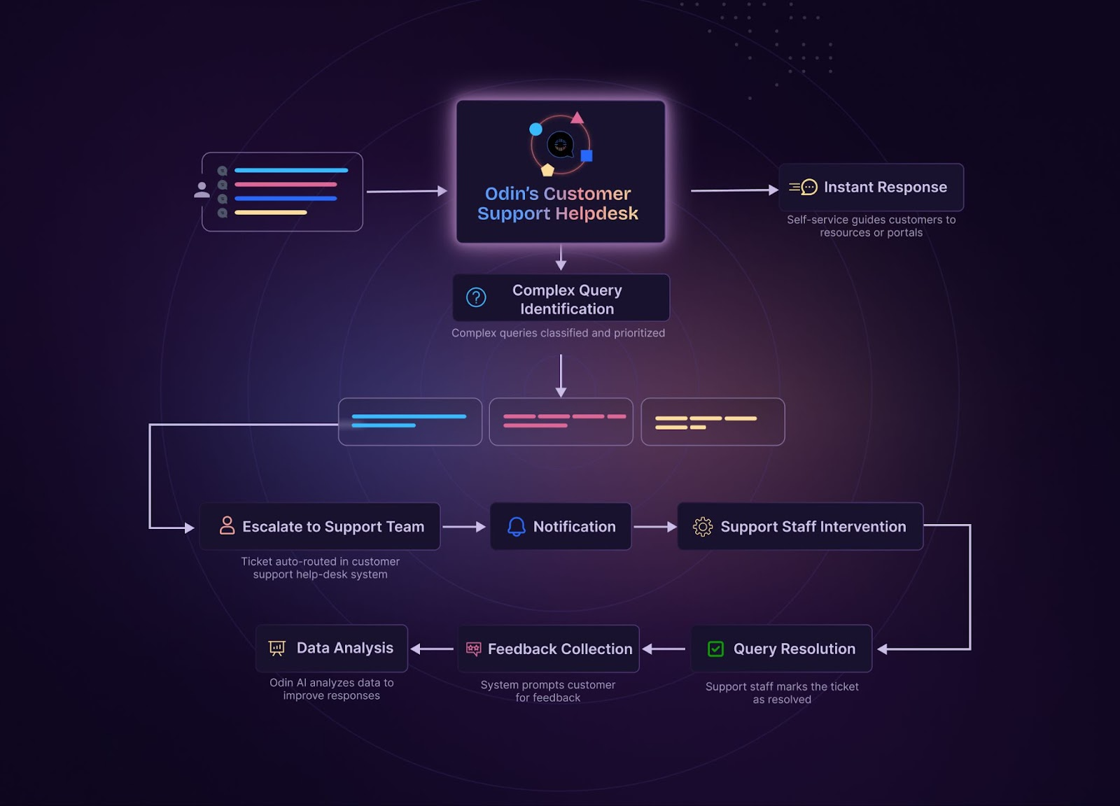 Odin cutomer support automation flow