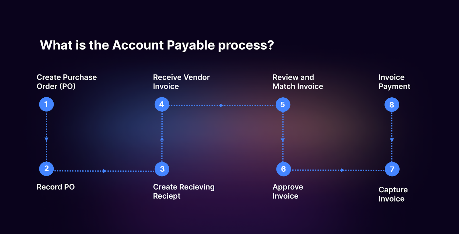 Odin invoice billing automation