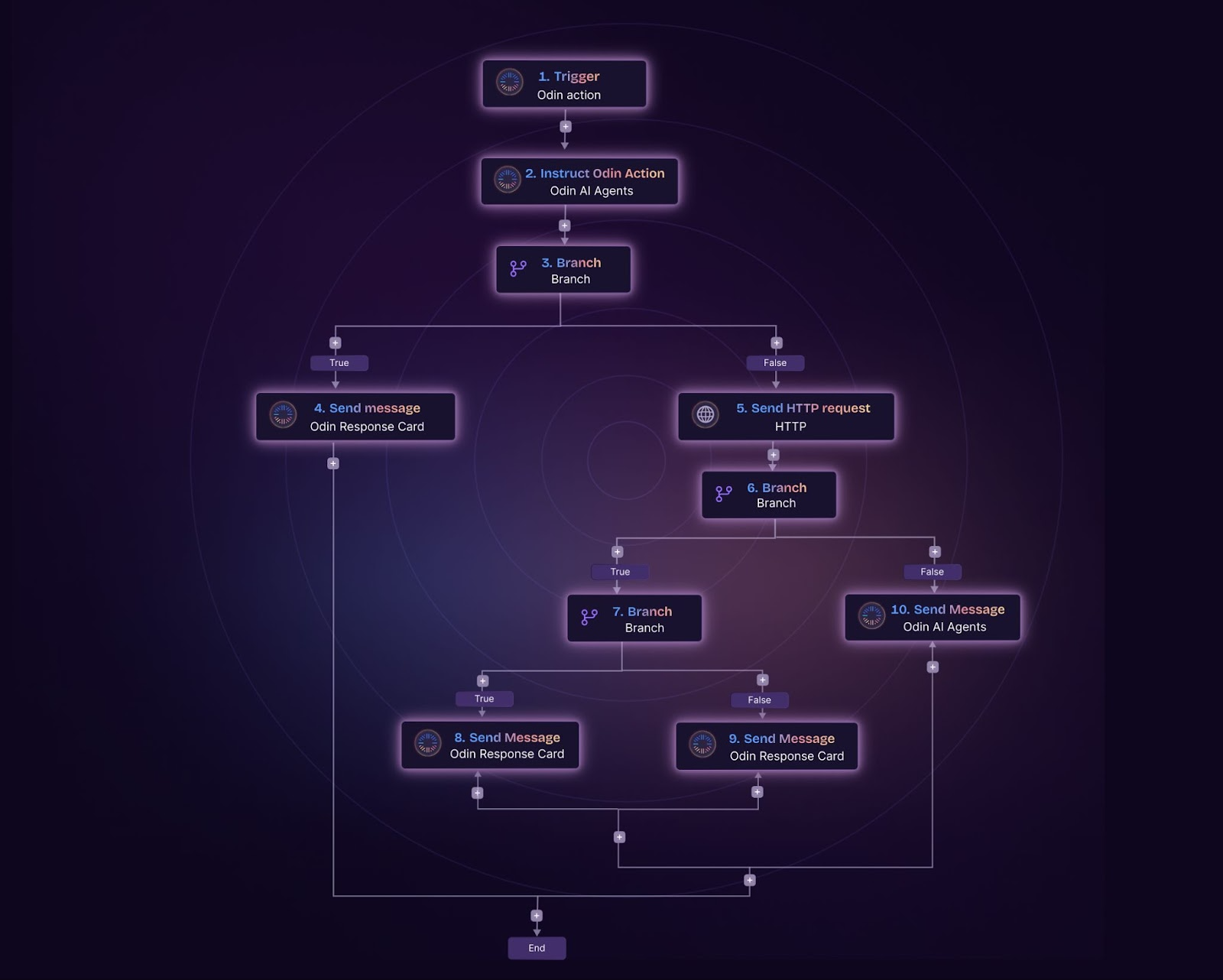 Odin workflow automation flow