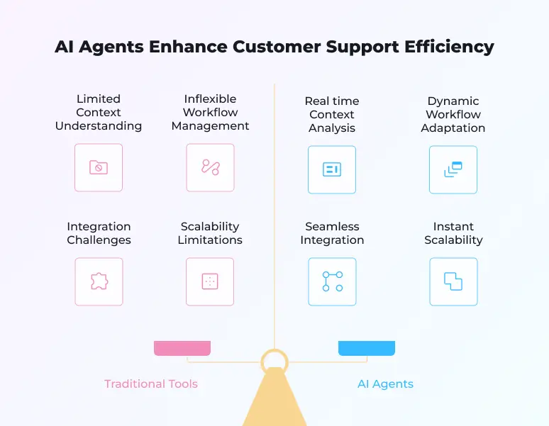 How AI Agents enhance customer support efficiency
