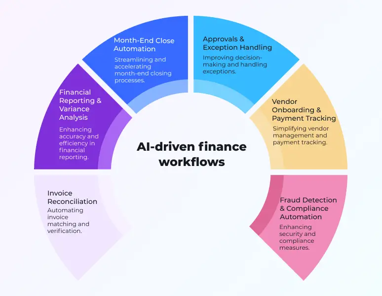 Impact of AIAI-driven automation in finance workflows