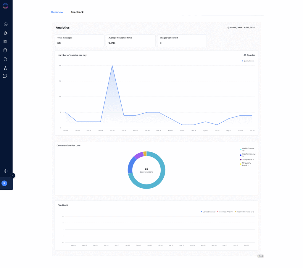 Odin AI’s Analytics Overview tab