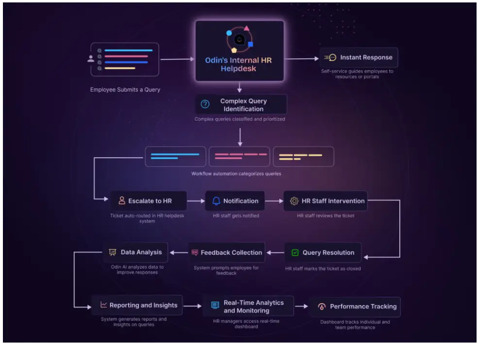 Streamline Hiring Workflows 