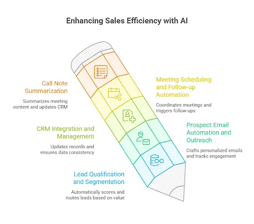 Some common areas where AI sales agents can perform better