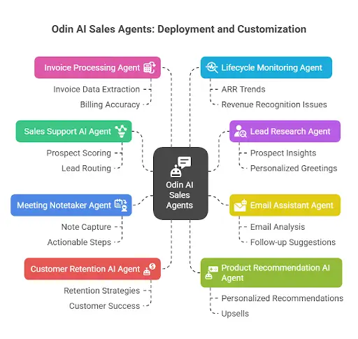 Odin AI’s specialized agents for sales teams