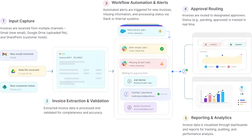 Odin AI invoice processing workflow 