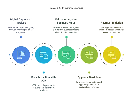 Invoice Automation Process