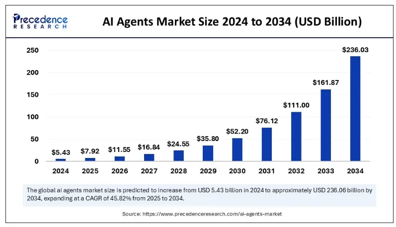 A graph showing the AI agents market size from 2024 to 2034
