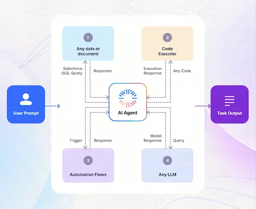 An image showing the working of Odin AI agents