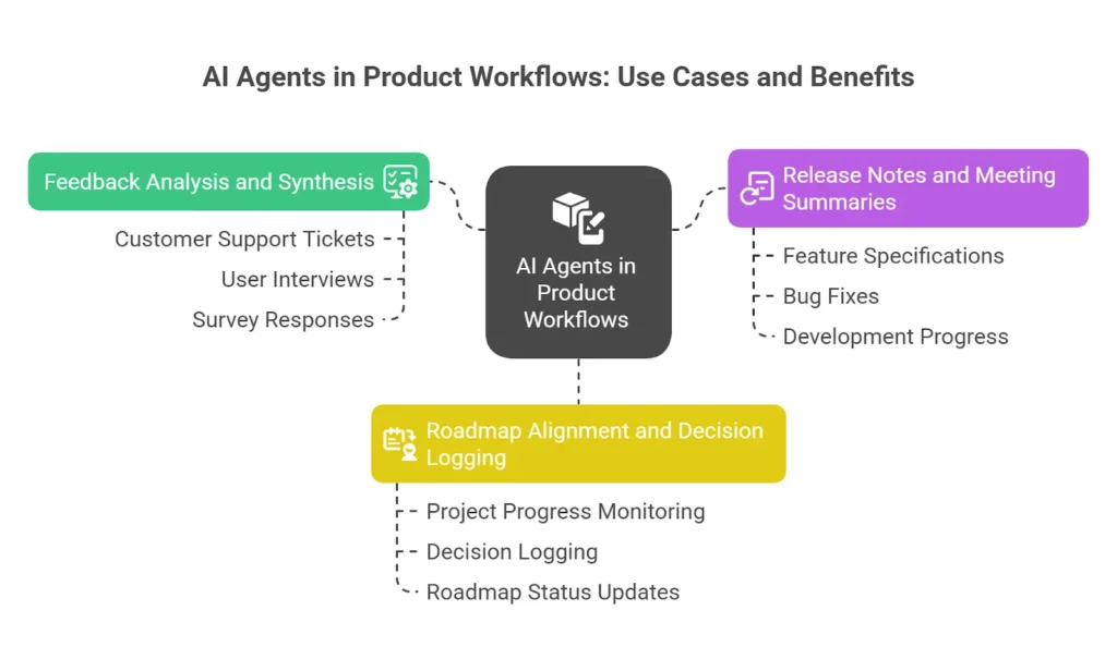 Role of AI agents in product workflows