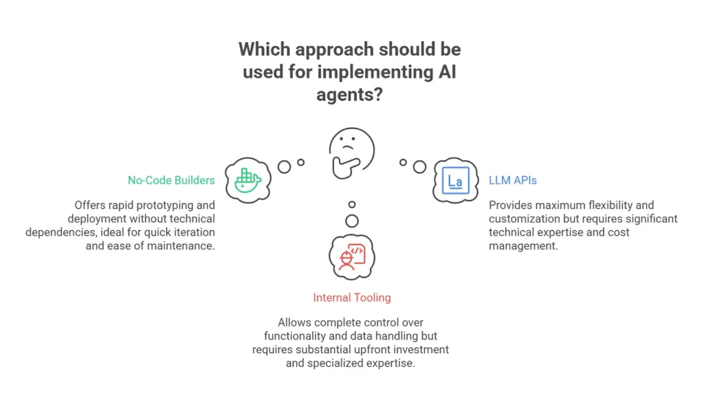 Three approaches to handling the implementation of AI agents