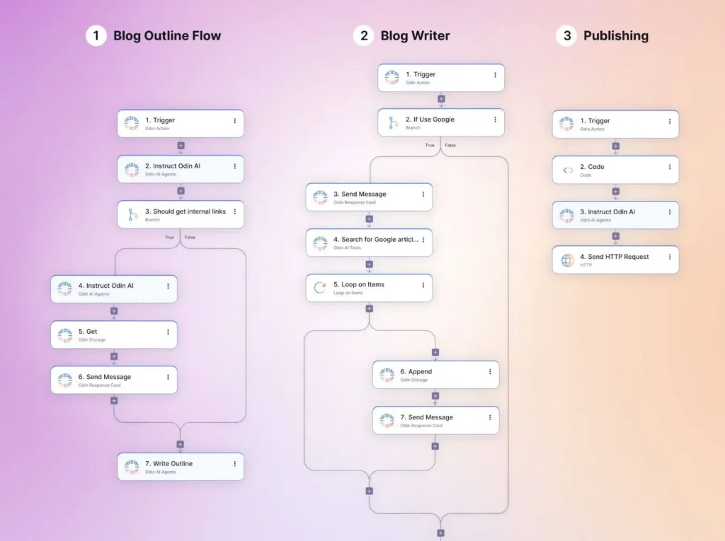 How to Build a Content Marketing Agent