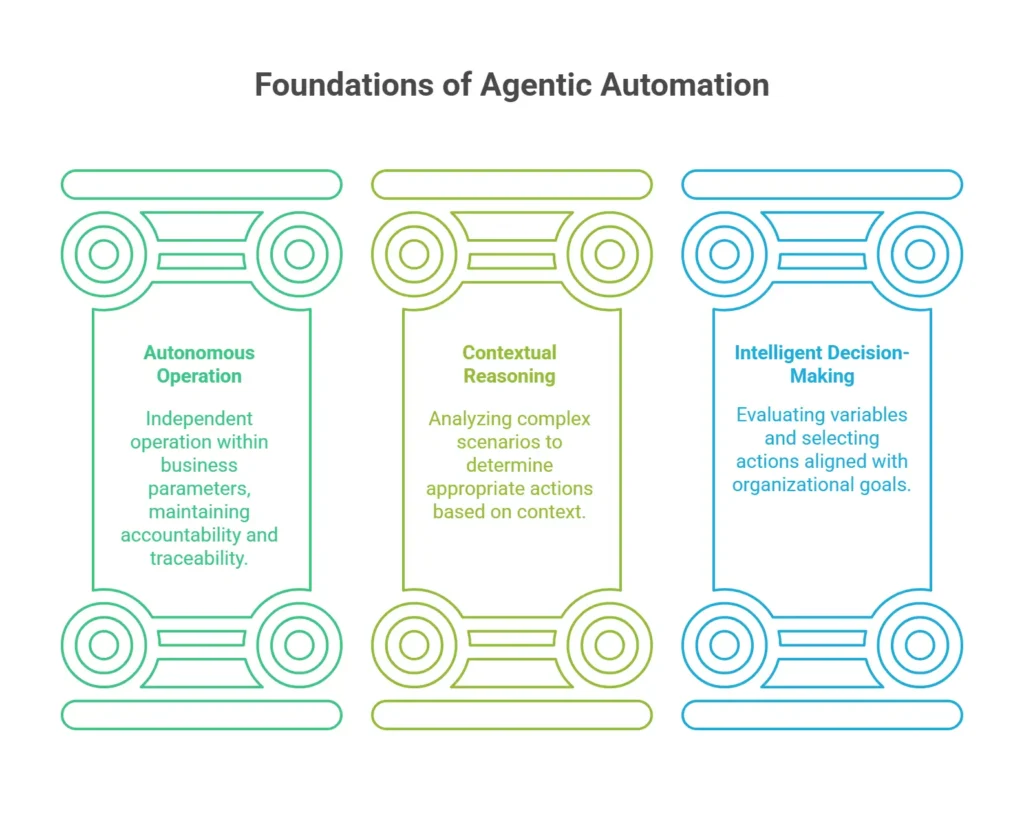 Foundations of Agentic Automation