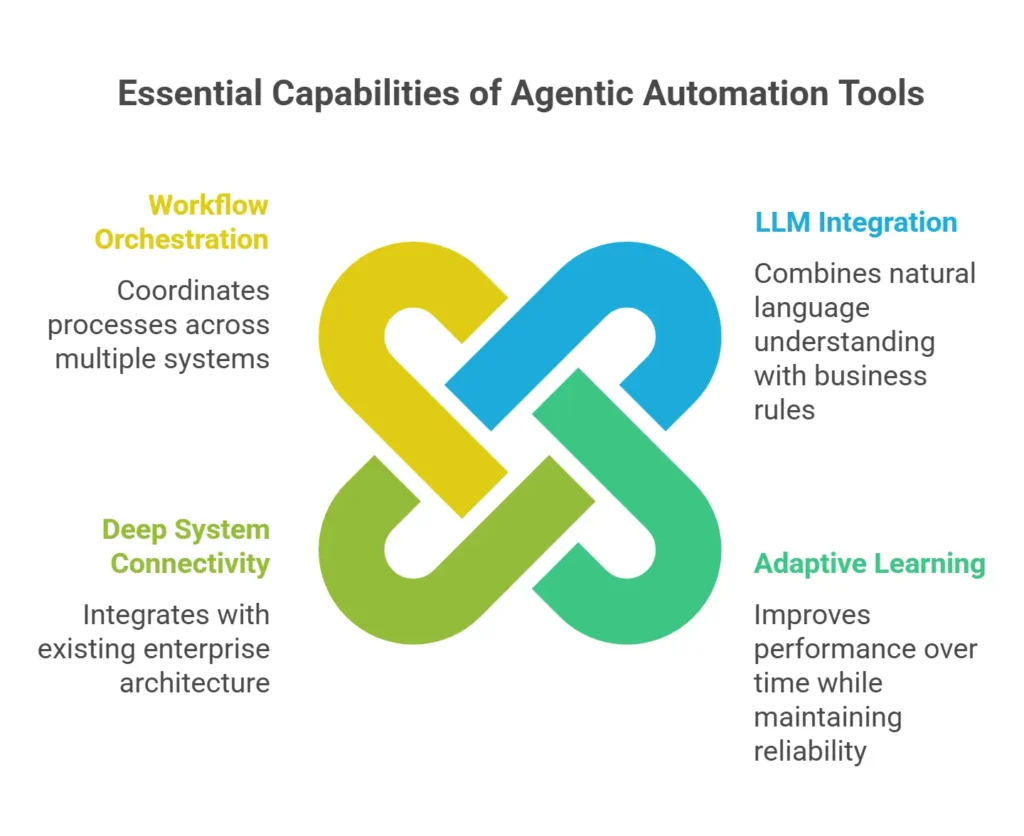 Essential Capabilities of Agentic Automation Tools