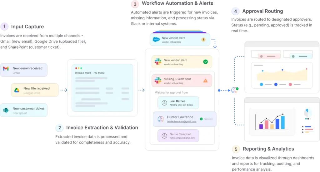 How Odin AI handles invoice processing